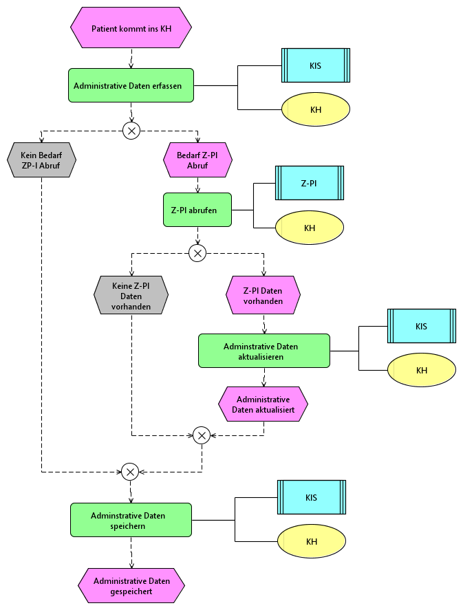 Sollprozess/eEPKs/Administrative Daten erfassen.png